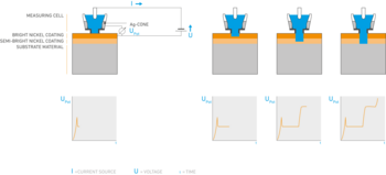 Schematic drawing of coating thickness measurement of multiple nickel layers with the coulometric STEP-Test
