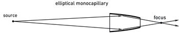 demagnifying elliptical monocapillary