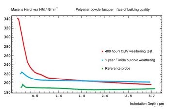 Influence of weathering on the Martens Hardness of polyester powder coating.