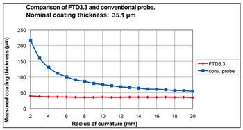 Comparison measurement: conventional probe versus curvature compensated probe FTD3.3.